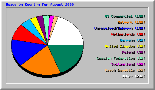 Usage by Country for August 2009