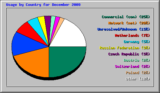 Usage by Country for December 2009