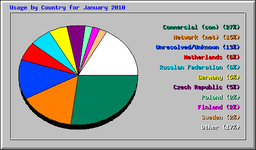 Usage by Country for January 2010