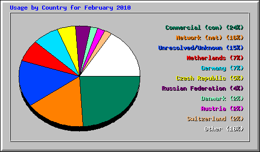 Usage by Country for February 2010