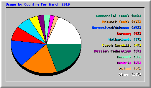 Usage by Country for March 2010