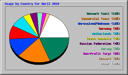 Usage by Country for April 2010