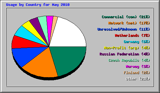 Usage by Country for May 2010