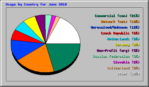 Usage by Country for June 2010
