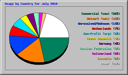 Usage by Country for July 2010