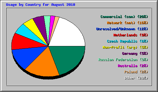 Usage by Country for August 2010