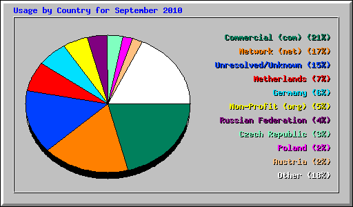 Usage by Country for September 2010