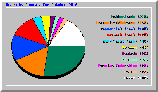 Usage by Country for October 2010