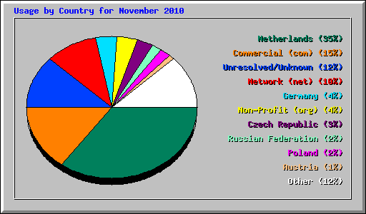 Usage by Country for November 2010