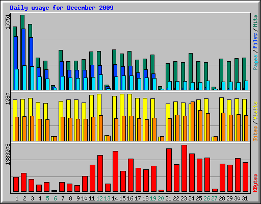 Daily usage for December 2009