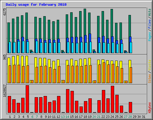 Daily usage for February 2010