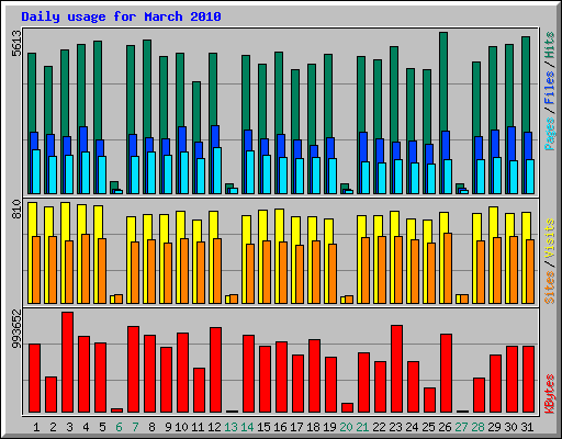 Daily usage for March 2010