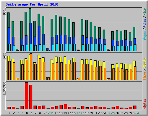 Daily usage for April 2010
