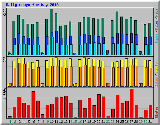 Daily usage for May 2010