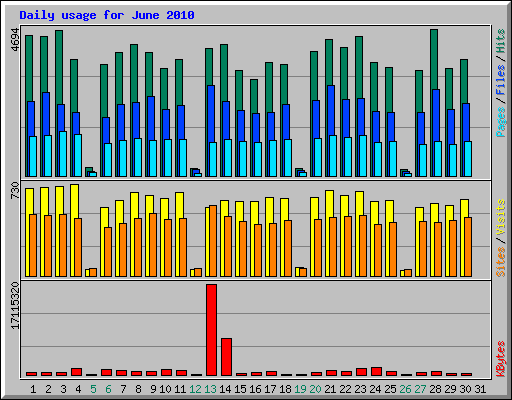 Daily usage for June 2010