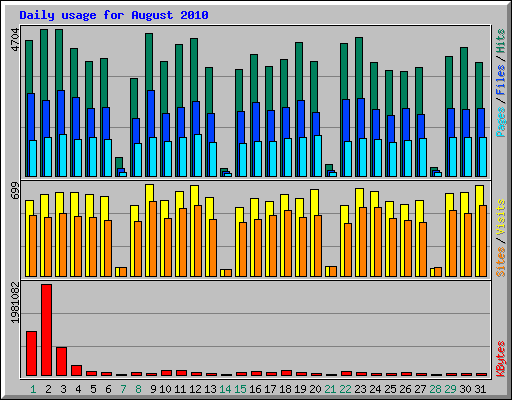 Daily usage for August 2010