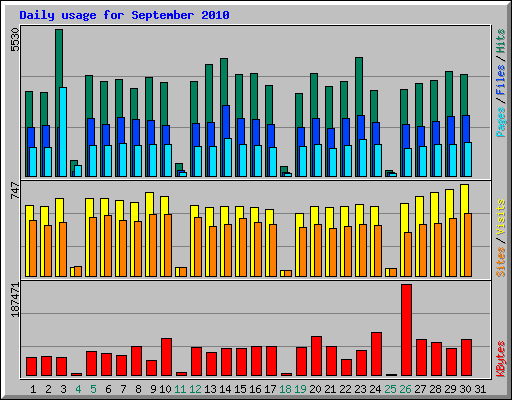 Daily usage for September 2010