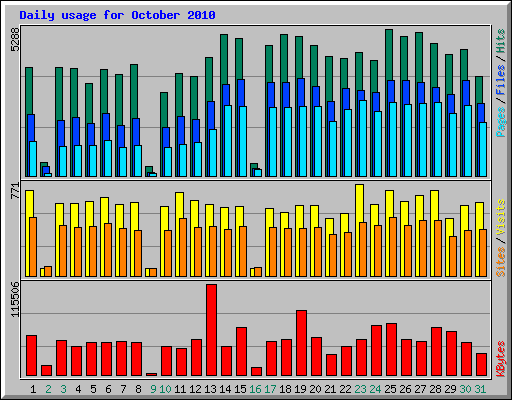 Daily usage for October 2010