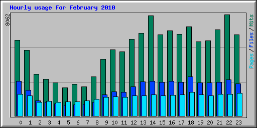 Hourly usage for February 2010