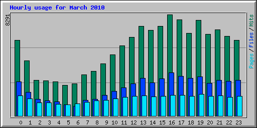 Hourly usage for March 2010