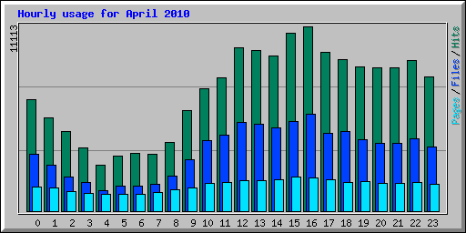 Hourly usage for April 2010