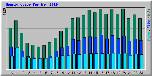 Hourly usage for May 2010
