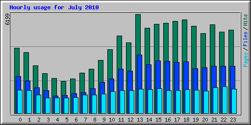 Hourly usage for July 2010