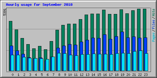 Hourly usage for September 2010