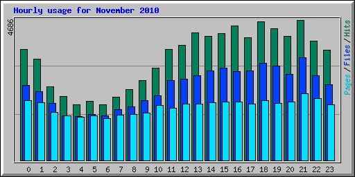 Hourly usage for November 2010
