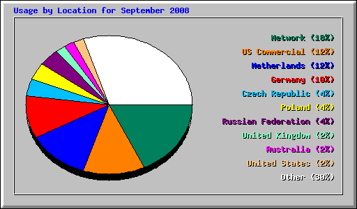 Usage by Location for September 2008