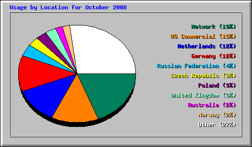 Usage by Location for October 2008