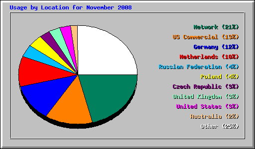 Usage by Location for November 2008