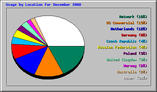 Usage by Location for December 2008