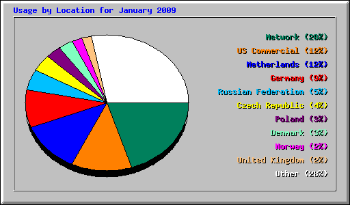 Usage by Location for January 2009