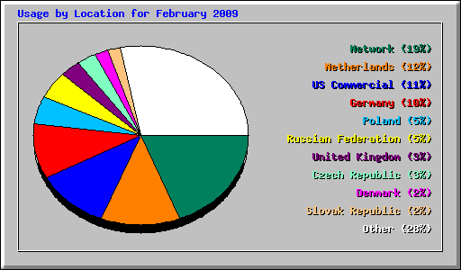 Usage by Location for February 2009