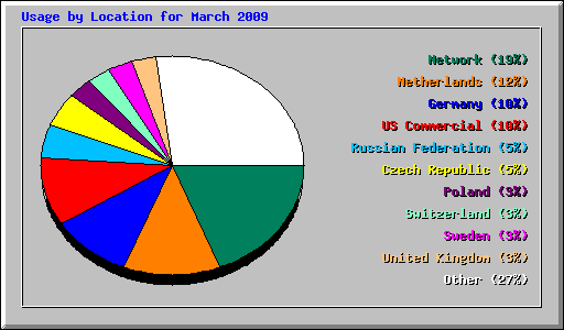 Usage by Location for March 2009