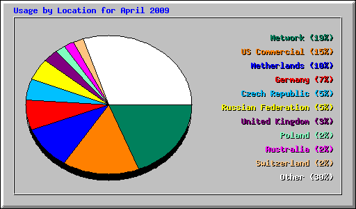 Usage by Location for April 2009