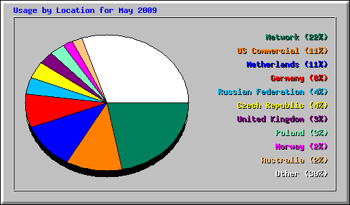 Usage by Location for May 2009
