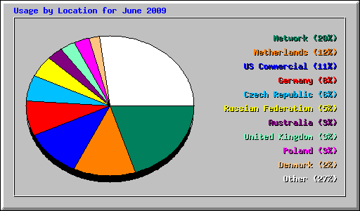 Usage by Location for June 2009