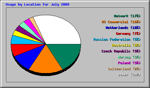 Usage by Location for July 2009