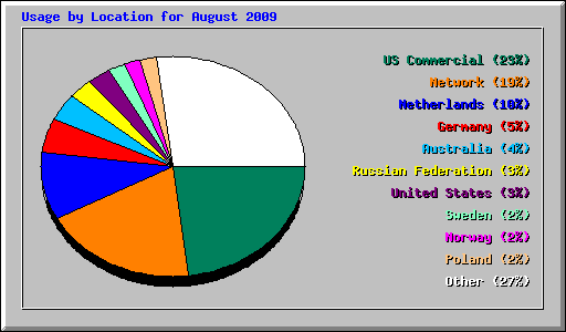 Usage by Location for August 2009