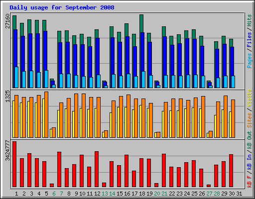 Daily usage for September 2008