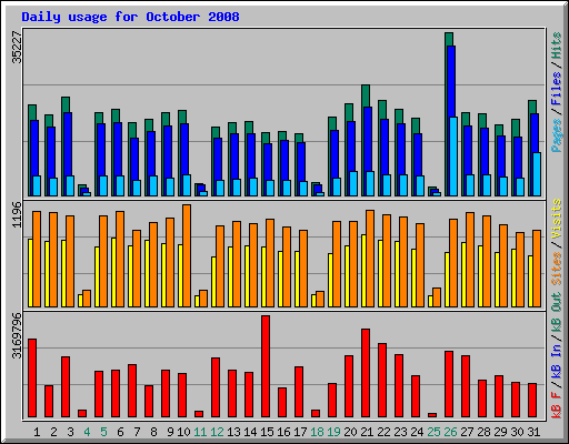 Daily usage for October 2008