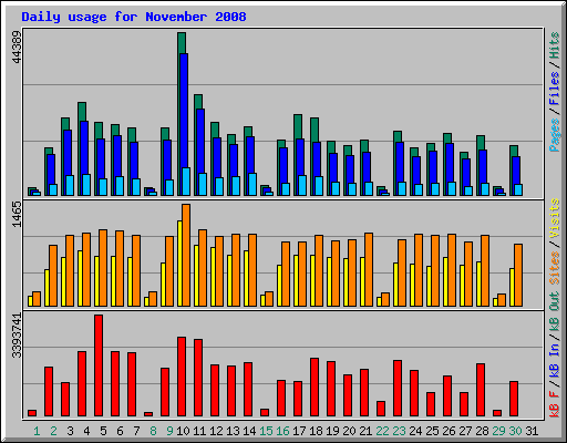 Daily usage for November 2008