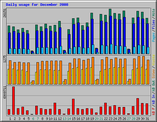 Daily usage for December 2008