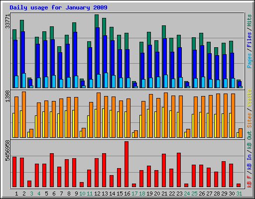 Daily usage for January 2009