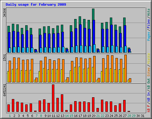 Daily usage for February 2009