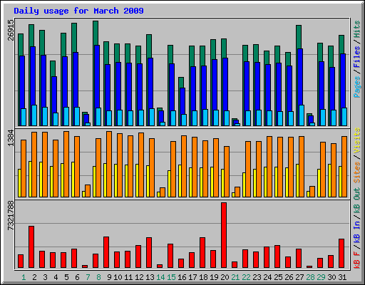Daily usage for March 2009