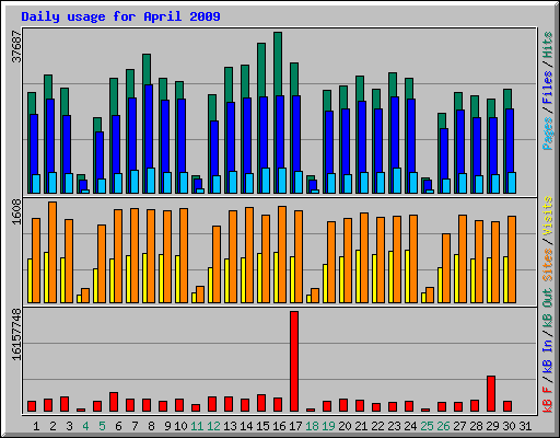 Daily usage for April 2009