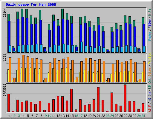 Daily usage for May 2009